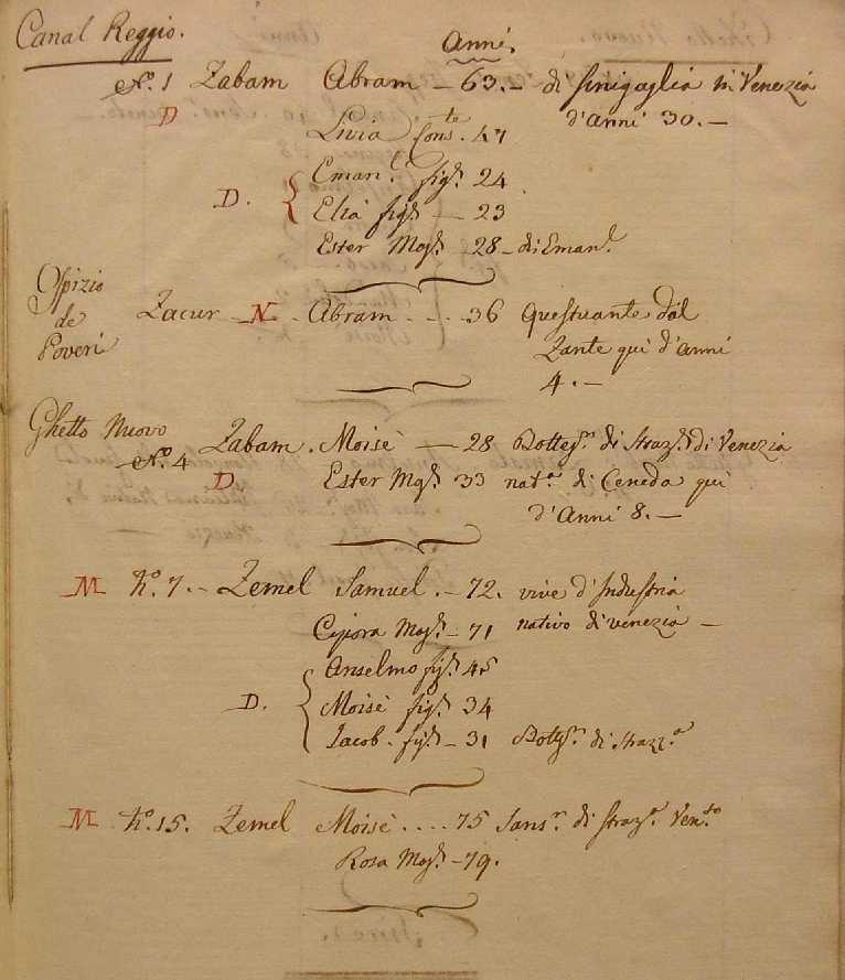 Venezia (Venice), Census of Families of the year 1797